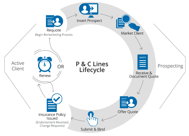 Personal & Commercial Lines Lifecycle